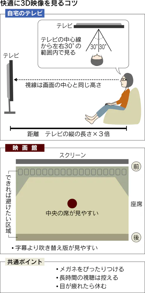 3d酔い を避けるには 映画は中央席で 寝転ぶとブレも 目の不調も影響 Nikkei Style