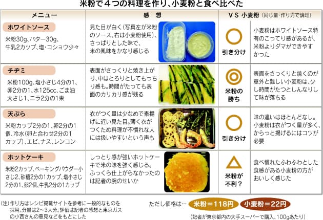 天ぷら粉 小麦粉 薄力粉の人気商品 通販 価格比較 価格 Com