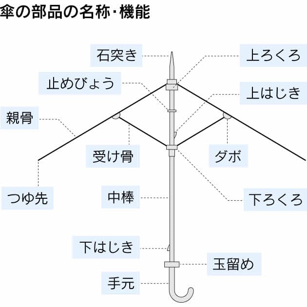 ぽきっと骨折 折れた傘をセルフ修理 しゃきっと再生 達成感 Nikkei Style ぽきっと骨折 折れた傘をセルフ修理 しゃきっと再生 達成感 Nikkei Style