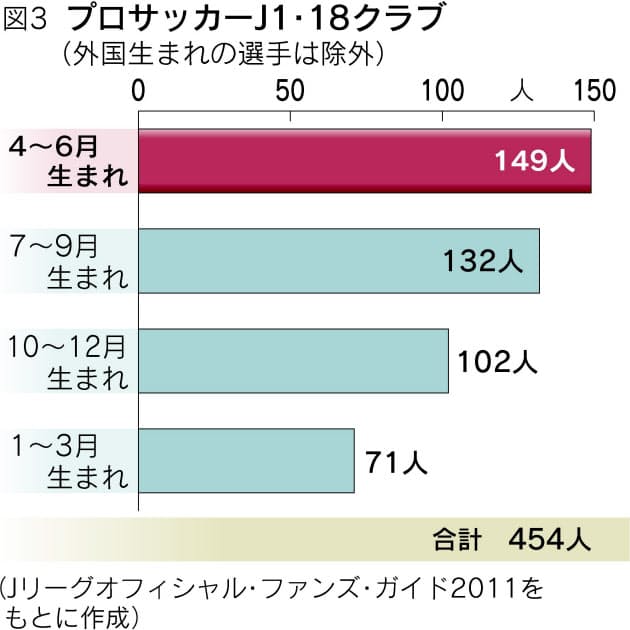 プロ野球選手やjリーガー 何月生まれが多い 編集委員 小林明 Nikkei Style