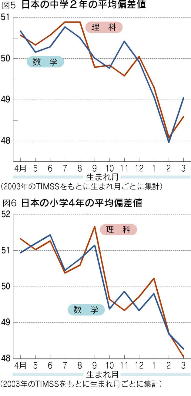 プロ野球選手やjリーガー 何月生まれが多い 編集委員 小林明 Nikkei Style プロ野球選手やjリーガー 何月生まれが多い 編集委員 小林明 Nikkei Style