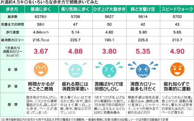 カロリー消費に効果的な歩き方は Nikkei Style
