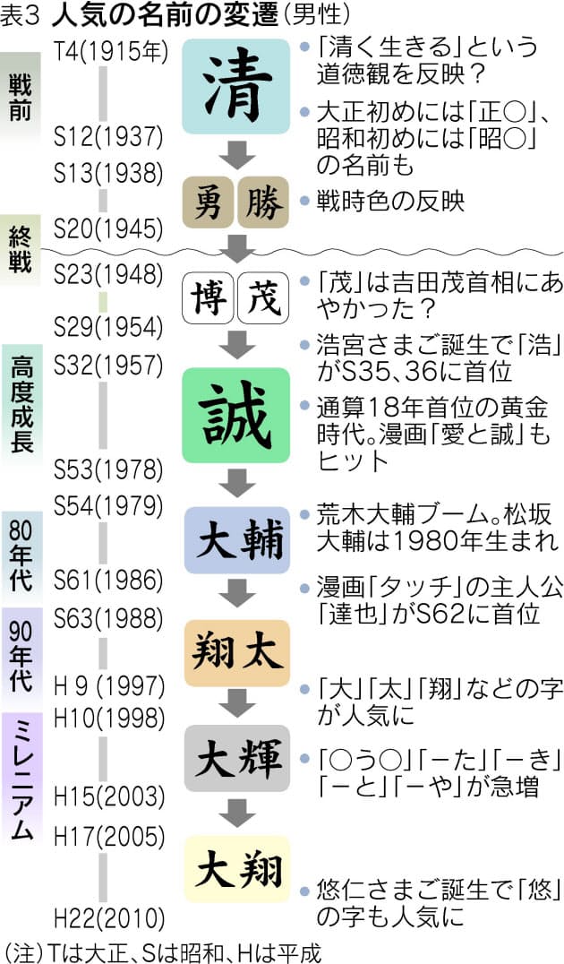 名前の流行100年史 戦前は 清 戦後は Nikkei Style 名前の流行100年史 戦前は 清 戦後は Nikkei Style