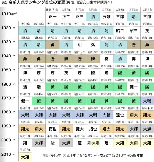 名前の流行100年史 戦前は 清 戦後は Nikkei Style 名前の流行100年史 戦前は 清 戦後は Nikkei Style