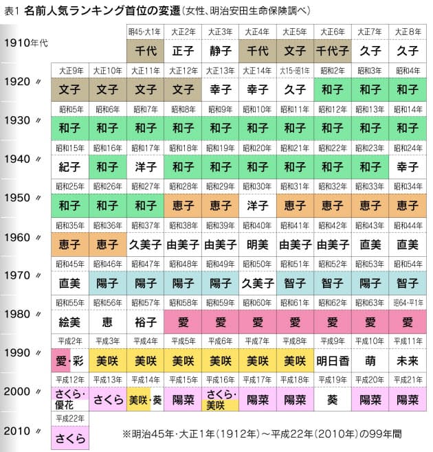陽子 愛 美咲 名前で分かる女性の生まれ年 Nikkei Style 陽子 愛 美咲 名前で分かる女性の生まれ年 Nikkei Style