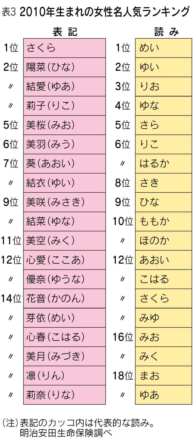 陽子 愛 美咲 名前で分かる女性の生まれ年 Nikkei Style 陽子 愛 美咲 名前で分かる女性の生まれ年 Nikkei Style