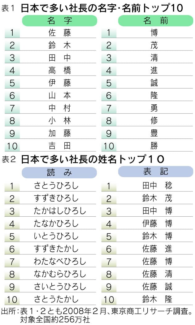 ニッポンの社長 多い名前と出身地は Nikkei Style ニッポンの社長 多い名前と出身地は Nikkei Style