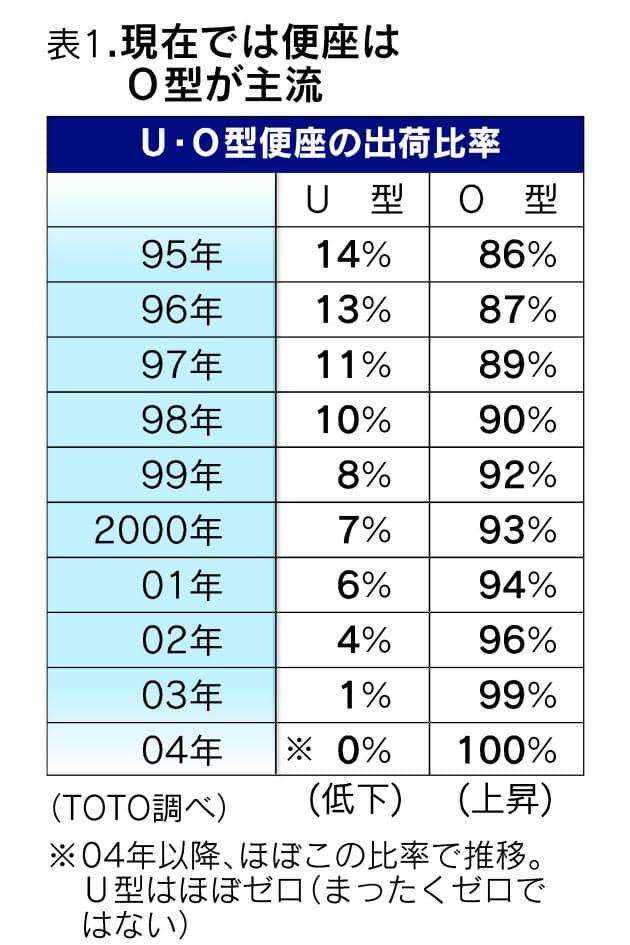 U型 O型 変化した洋式トイレの謎 Nikkei Style U型 O型 変化した洋式トイレの謎 Nikkei Style