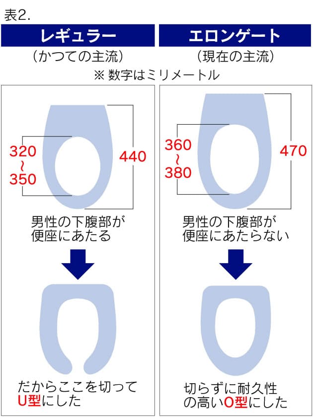 温水洗浄便座がシフトを加速 U型 O型 変化した洋式トイレの謎 Nikkei Style 温水洗浄便座がシフトを加速 U型 O型 変化した洋式トイレの謎 Nikkei Style