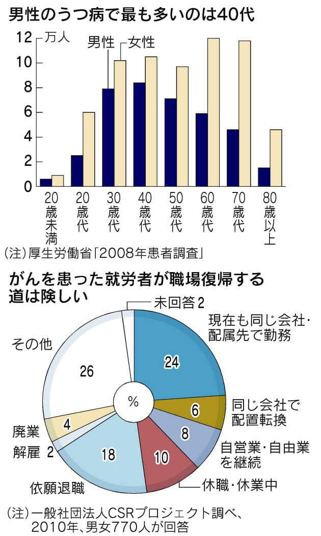 病気は会社に言えない 過重労働 心身共に疲弊 40代 惑いの10年 Nikkei Style 病気は会社に言えない 過重労働 心身共に疲弊 40代 惑いの10年 Nikkei Style