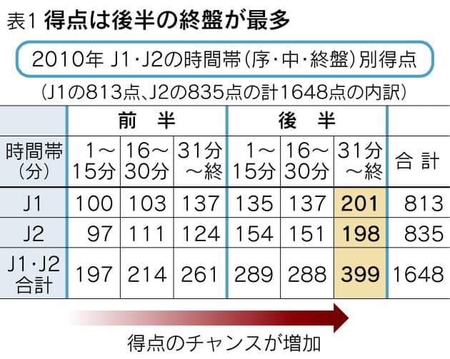 得点しやすい時間帯は おもしろサッカー統計学 Nikkei Style 得点しやすい時間帯は おもしろサッカー統計学 Nikkei Style