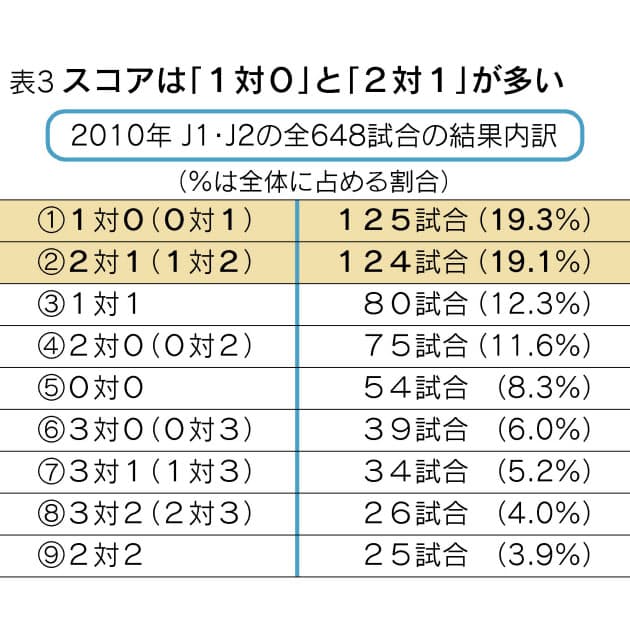 スコア 最多は1対0 得点しやすい時間帯は おもしろサッカー統計学 Nikkei Style スコア 最多は1対0 得点しやすい時間帯は おもしろサッカー統計学 Nikkei Style