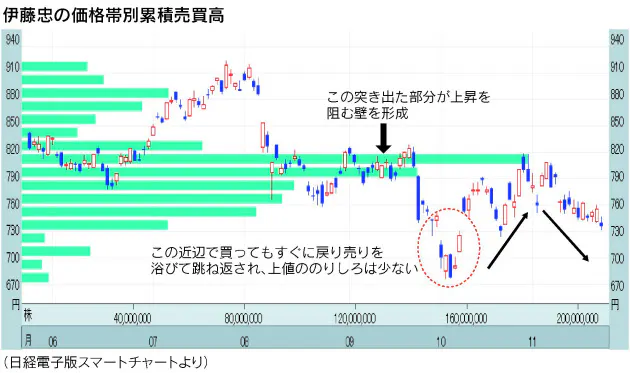 価格帯別累積売買高で壁を 見える化 なぜあなたが買った好業績割安株は上がらな Nikkei Style