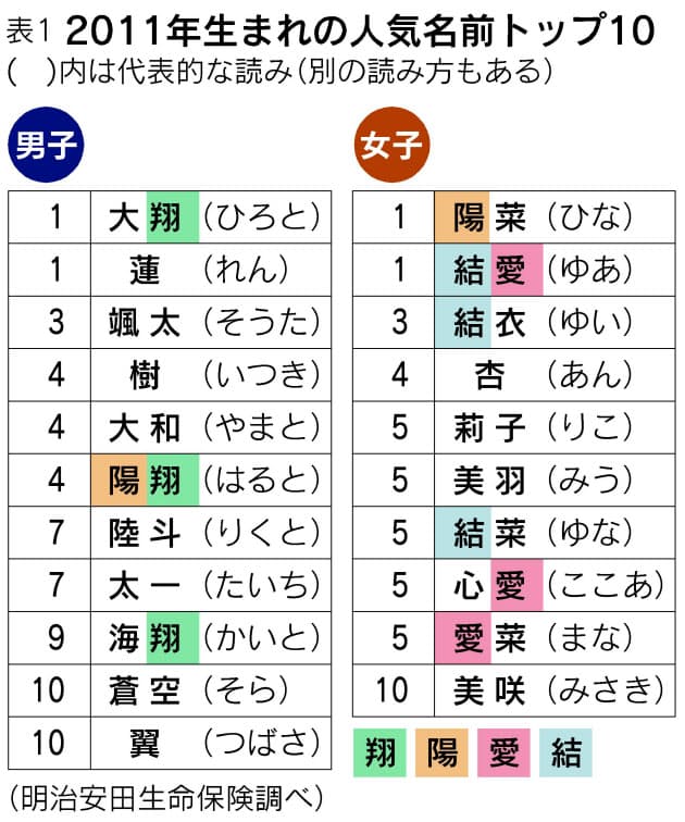 赤ちゃんの名前に異変 トレンドが映す世相 Nikkei Style 赤ちゃんの名前に異変 トレンドが映す世相 Nikkei Style