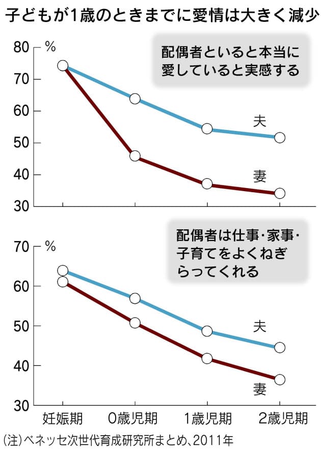 子育て機に 冷めた夫婦へ 1歳危機 どう克服 Nikkei Style 子育て機に 冷めた夫婦へ 1歳危機 どう克服 Nikkei Style