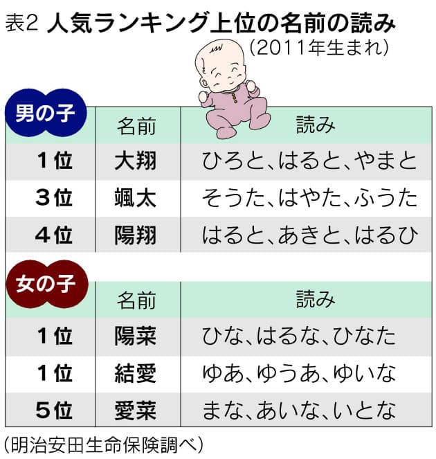 音の響きやリズム イメージを重視 心星 愛月 読みにくい名前 なぜ増える Nikkei Style 音の響きやリズム イメージを重視 心星 愛月 読みにくい名前 なぜ増える Nikkei Style