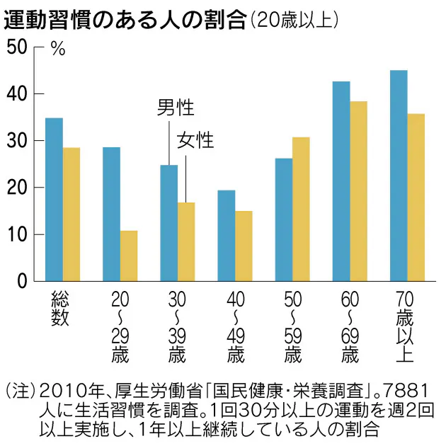40代 下り坂 のからだを鍛え直す 40代 惑いの10年 一歩前へ Nikkei Style