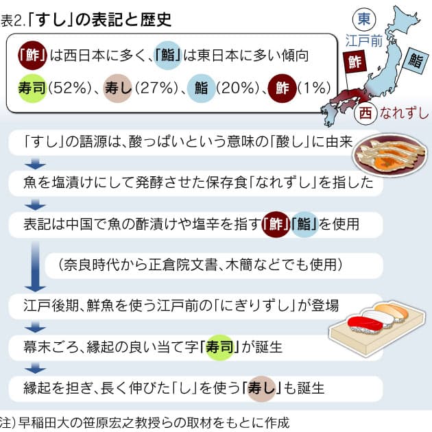 すし店に多いのは 寿司 鮨 寿司 鮓 すし スシの表記なぜ違う Nikkei Style すし店に多いのは 寿司 鮨 寿司 鮓 すし スシの表記なぜ違う Nikkei Style