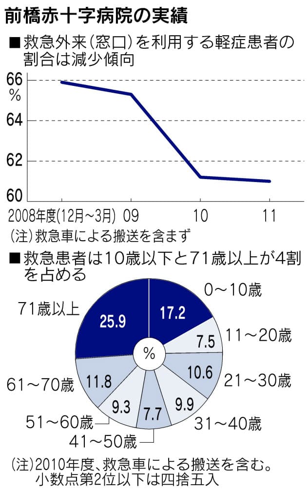 この程度で受診に来るな と言われても Nikkei Style この程度で受診に来るな と言われても Nikkei Style