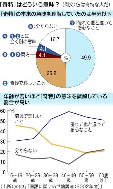 少年ジャンプで浸透 奇特な人 変なやつ という間違い Nikkei Style 少年ジャンプで浸透 奇特な人 変なやつ という間違い Nikkei Style