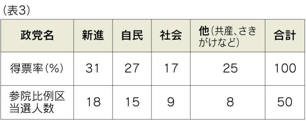 統計的な分析でも 比例していない 比例選挙 やっぱり大政党に有利 ドント方 Nikkei Style 統計的な分析でも 比例していない 比例選挙 やっぱり大政党に有利 ドント方 Nikkei Style