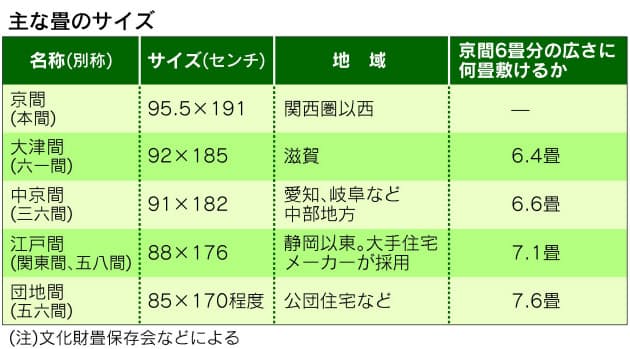家康のせい 畳のサイズ 東に行くほど小さい理由 Nikkei Style 家康のせい 畳のサイズ 東に行くほど小さい理由 Nikkei Style