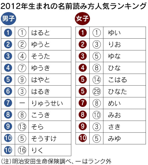 男子は はると 女子は ゆい 蓮 結衣の時代が到来 赤ちゃんの名前に10年 Nikkei Style 男子は はると 女子は ゆい 蓮 結衣の時代が到来 赤ちゃんの名前に10年 Nikkei Style