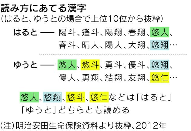 男子は はると 女子は ゆい 蓮 結衣の時代が到来 赤ちゃんの名前に10年 Nikkei Style 男子は はると 女子は ゆい 蓮 結衣の時代が到来 赤ちゃんの名前に10年 Nikkei Style