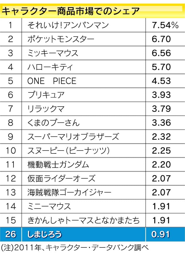 物語性に制約 指摘も 安心イメージの活用カギ アンパンマンに追いつけるか し Nikkei Style 物語性に制約 指摘も 安心イメージの活用カギ アンパンマンに追いつけるか し Nikkei Style