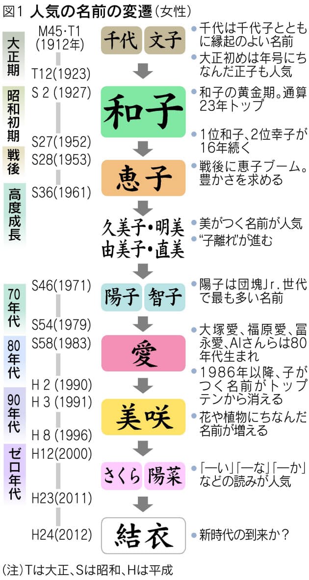 女性名から 子 が消えたワケ 明美が分岐点 Nikkei Style 女性名から 子 が消えたワケ 明美が分岐点 Nikkei Style