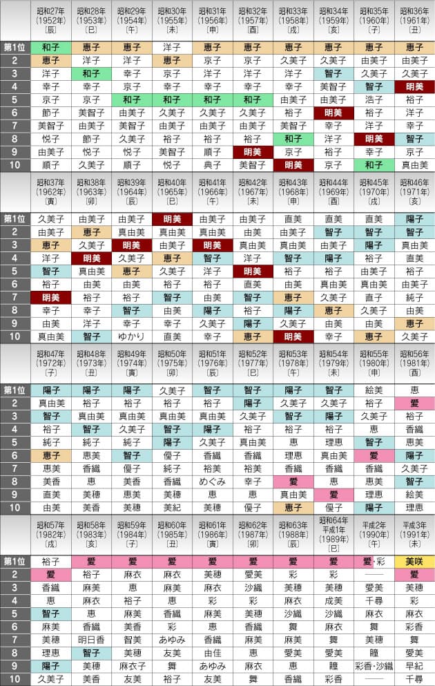 明美 のトップ10入りは昭和32年 女性名から 子 が消えたワケ 明美が分岐点 Nikkei Style 明美 のトップ10入りは昭和32年 女性名から 子 が消えたワケ 明美が分岐点 Nikkei Style