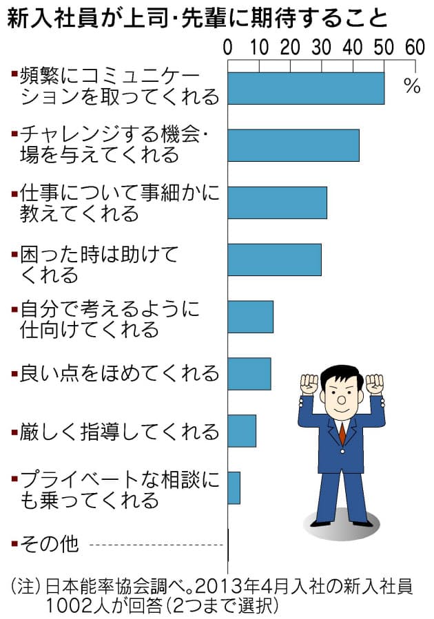 教えず共感役に 職場のお兄さん お姉さん 新人に寄り添う Nikkei Style
