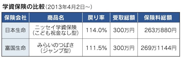 最強の学資保険 にも勝る教育資金の備え Nikkei Style