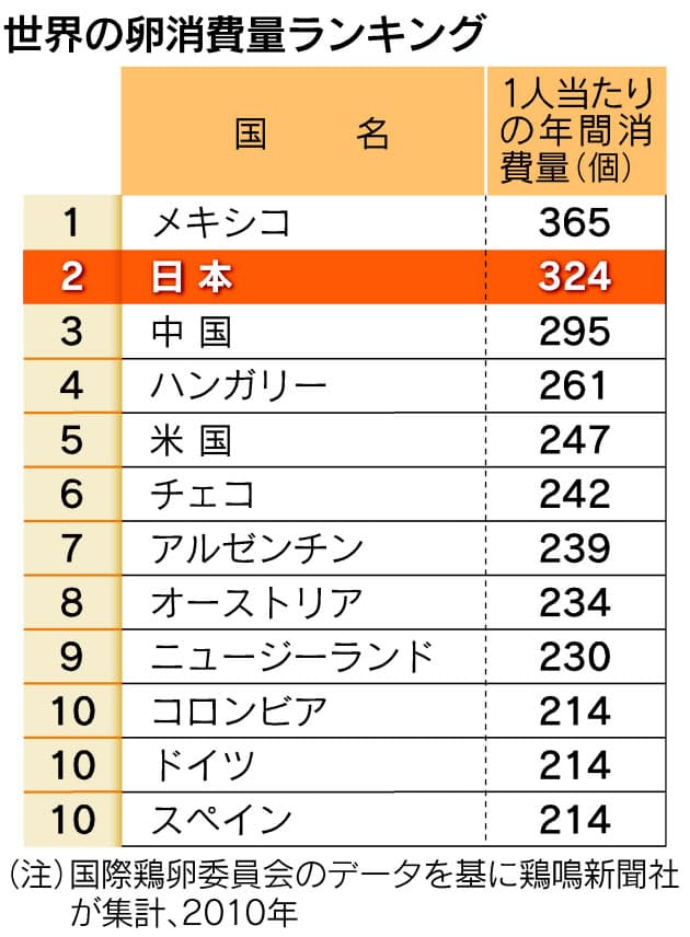 メキシコ 日本 中国が卵消費の 御三家 黄身が濃い卵 殻が赤い卵 栄養価が高 Nikkei Style メキシコ 日本 中国が卵消費の 御三家 黄身が濃い卵 殻が赤い卵 栄養価が高 Nikkei Style