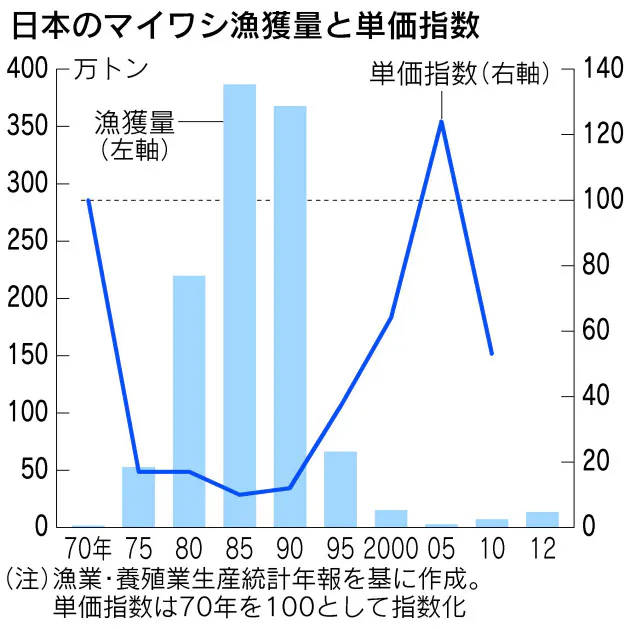 マイワシの漁獲量は振れ幅が極端 イワシは大衆魚か高級魚か 日本近海の水温が左右 Nikkei Style マイワシの漁獲量は振れ幅が極端 イワシは大衆魚か高級魚か 日本近海の水温が左右 Nikkei Style