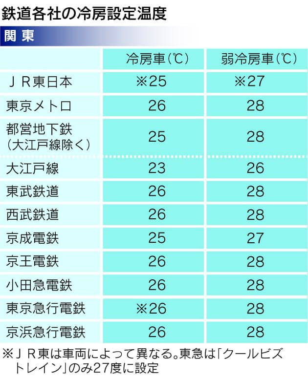 冷房問題に 怒りの声 こまめな調節 日本ならでは 電車の空調に不満噴出 富 Nikkei Style