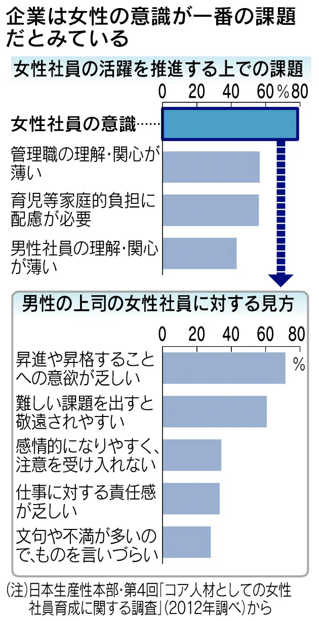 女性取締役の比率低迷 活躍推進 意識の改革カギ Nikkei Style