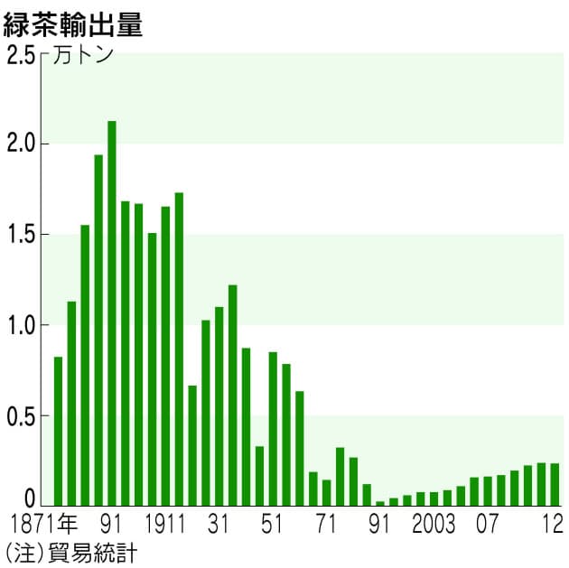 明治時代 緑茶は戦略的な輸出産品だった 番茶の色 地域でなぜ違う 東京は緑 北 Nikkei Style 明治時代 緑茶は戦略的な輸出産品だった 番茶の色 地域でなぜ違う 東京は緑 北 Nikkei Style