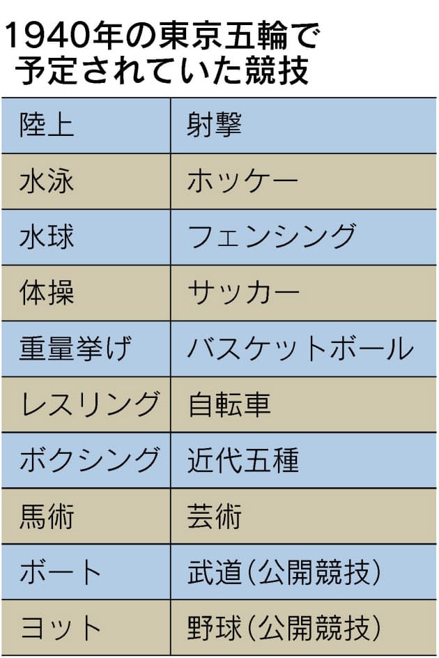 1940年2月に札幌で冬季五輪が予定されていた 1940年に幻の東京五輪 渋谷 成城の鉄 Nikkei Style