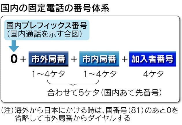 市外局番と市内局番は合わせて5ケタ 市外局番の謎 所在地を推測 番号増に裏技も Nikkei Style