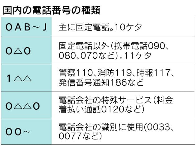 市外局番と市内局番は合わせて5ケタ 市外局番の謎 所在地を推測 番号増に裏技も Nikkei Style 市外局番と市内局番は合わせて5ケタ 市外局番の謎 所在地を推測 番号増に裏技も Nikkei Style