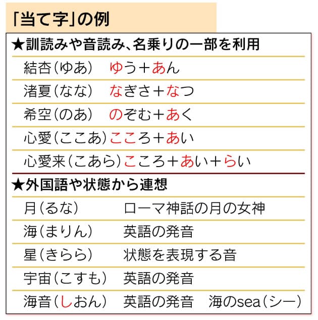 読みが難しい キラキラネーム 女性名 3音 2音のワケ キラキラにも法則 Nikkei Style 読みが難しい キラキラネーム 女性名 3音 2音のワケ キラキラにも法則 Nikkei Style