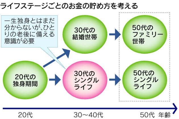 30歳から3000万円貯金目標 一生独身に備える Nikkei Style 30歳から3000万円貯金目標 一生独身に備える Nikkei Style