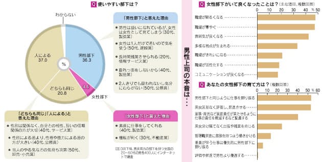 男性上司は女性の部下が苦手 500人ネット調査 Nikkei Style 男性上司は女性の部下が苦手 500人ネット調査 Nikkei Style