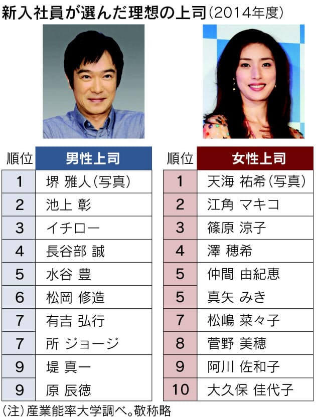 理想の上司像 17年間でこんなに変わった Nikkei Style 理想の上司像 17年間でこんなに変わった Nikkei Style