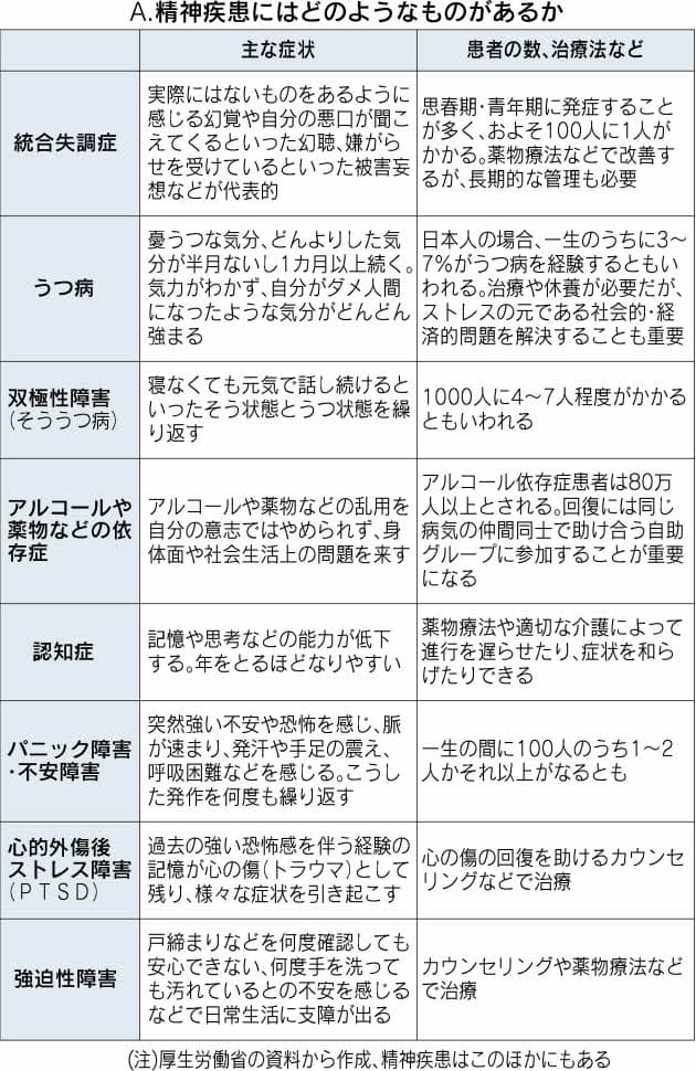 ここ10年で急増 心の病 どう対応 Nikkei Style ここ10年で急増 心の病 どう対応 Nikkei Style