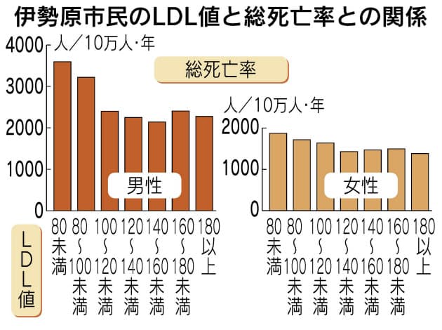 コレステロール 高い方が長生き Nikkei Style