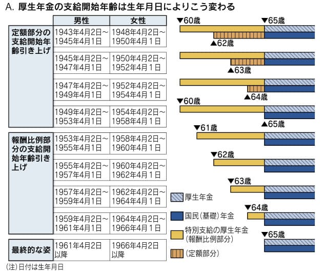いつから いくら受給 Nikkei Style