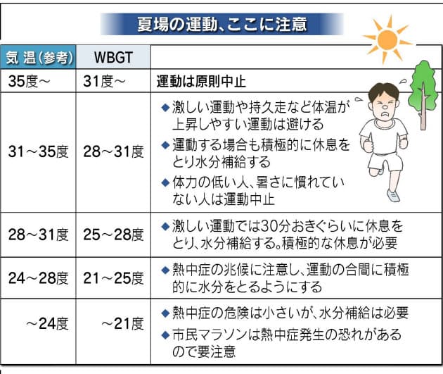 夏の運動 熱中症を防ぐには Nikkei Style