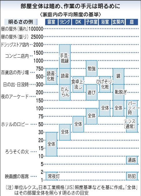 目に優しい照明術 ひと工夫で癒やし効果も Nikkei Style 目に優しい照明術 ひと工夫で癒やし効果も Nikkei Style
